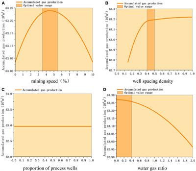 Cluster analysis of carboniferous gas reservoirs and application of recovery prediction model